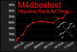 Total Graph of M4dbestest