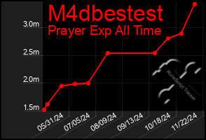 Total Graph of M4dbestest