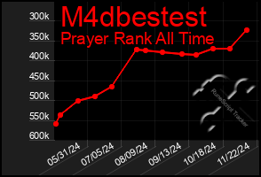 Total Graph of M4dbestest