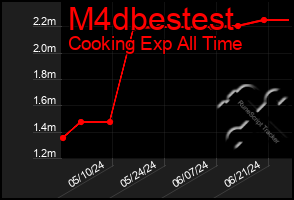 Total Graph of M4dbestest