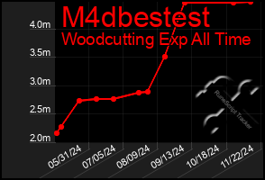 Total Graph of M4dbestest