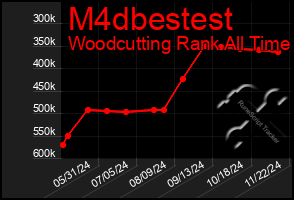 Total Graph of M4dbestest