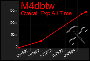 Total Graph of M4dbtw