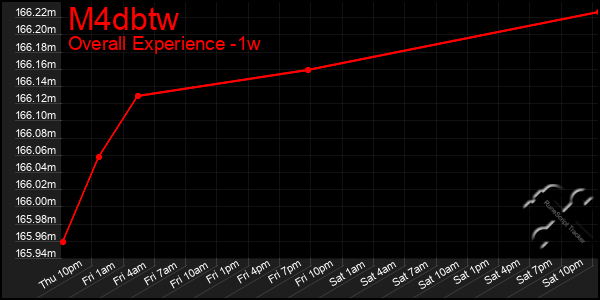 1 Week Graph of M4dbtw