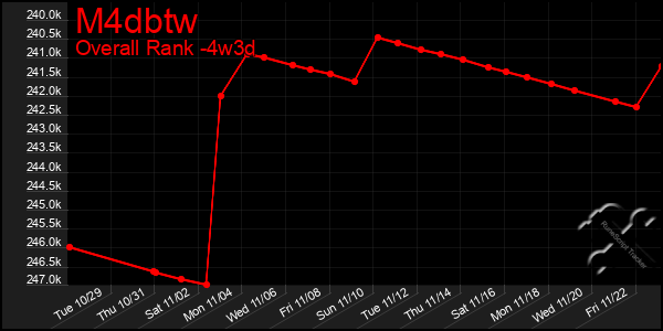 Last 31 Days Graph of M4dbtw