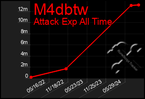 Total Graph of M4dbtw