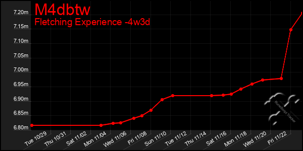 Last 31 Days Graph of M4dbtw