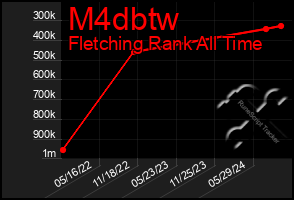 Total Graph of M4dbtw