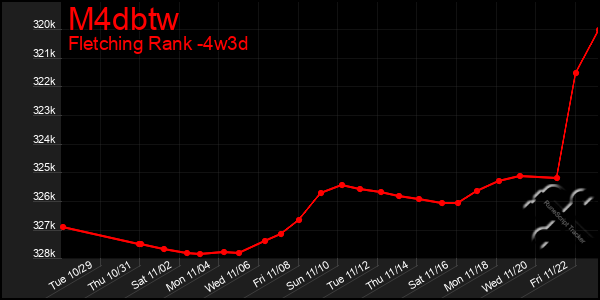 Last 31 Days Graph of M4dbtw