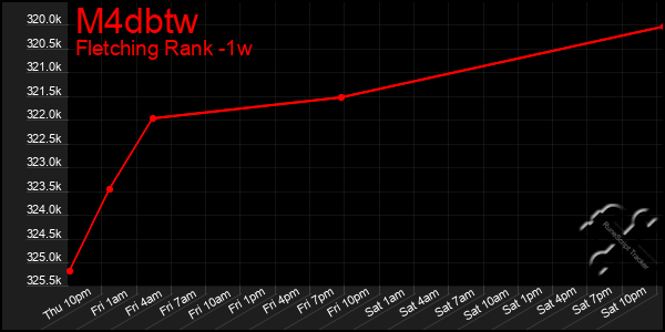 Last 7 Days Graph of M4dbtw