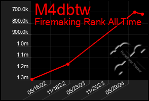 Total Graph of M4dbtw