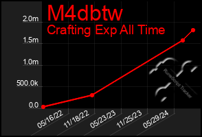 Total Graph of M4dbtw