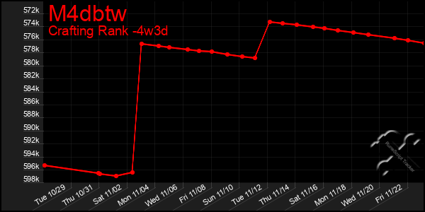 Last 31 Days Graph of M4dbtw