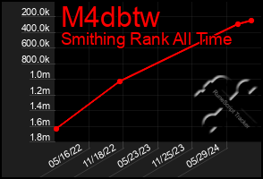 Total Graph of M4dbtw