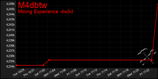 Last 31 Days Graph of M4dbtw