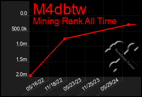 Total Graph of M4dbtw