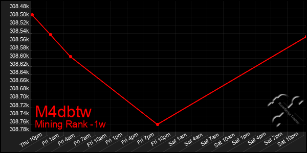 Last 7 Days Graph of M4dbtw