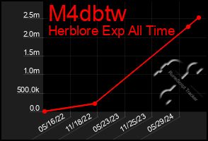 Total Graph of M4dbtw