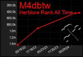 Total Graph of M4dbtw