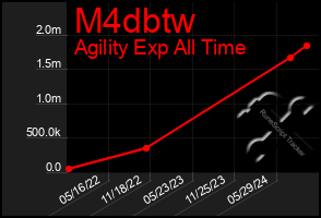 Total Graph of M4dbtw