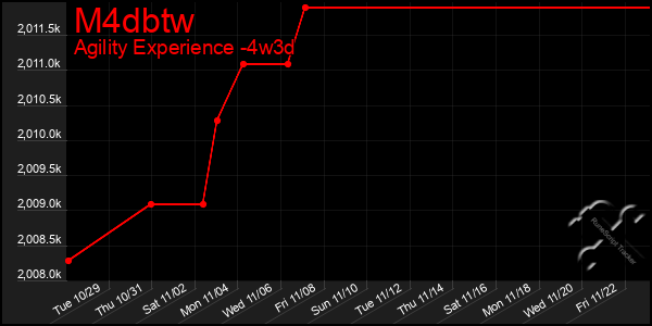 Last 31 Days Graph of M4dbtw