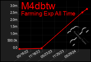 Total Graph of M4dbtw