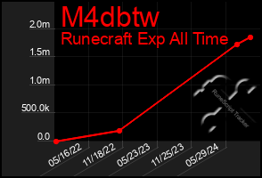 Total Graph of M4dbtw