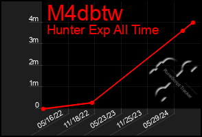 Total Graph of M4dbtw