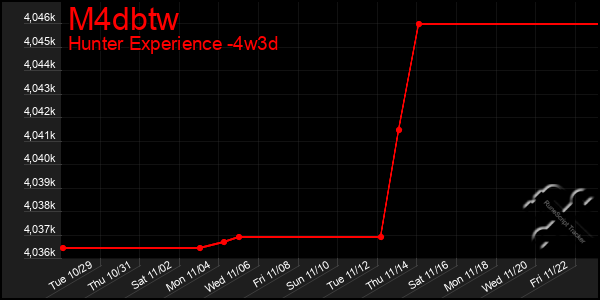 Last 31 Days Graph of M4dbtw