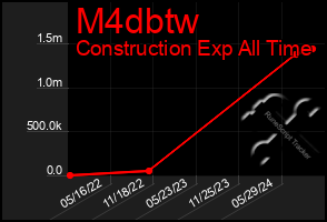 Total Graph of M4dbtw