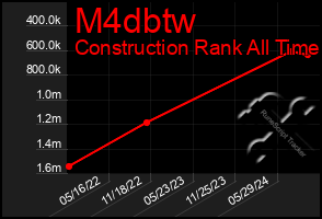 Total Graph of M4dbtw