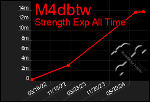 Total Graph of M4dbtw