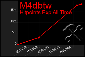 Total Graph of M4dbtw