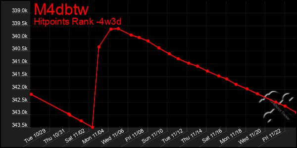 Last 31 Days Graph of M4dbtw