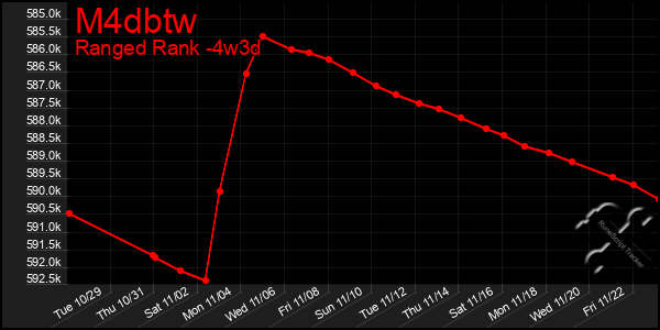 Last 31 Days Graph of M4dbtw