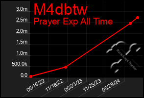 Total Graph of M4dbtw