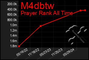 Total Graph of M4dbtw