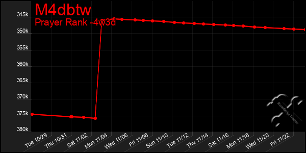 Last 31 Days Graph of M4dbtw