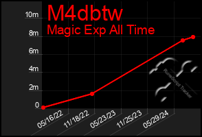 Total Graph of M4dbtw