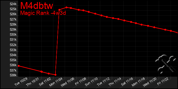 Last 31 Days Graph of M4dbtw