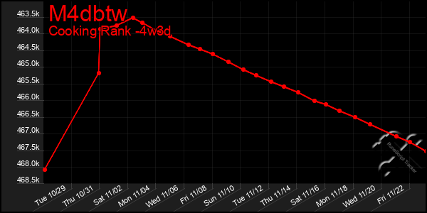 Last 31 Days Graph of M4dbtw