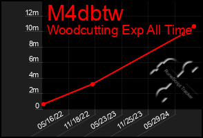 Total Graph of M4dbtw