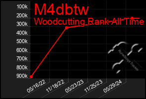 Total Graph of M4dbtw