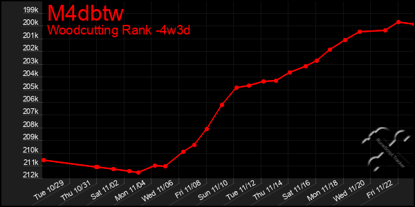 Last 31 Days Graph of M4dbtw