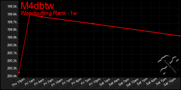 Last 7 Days Graph of M4dbtw