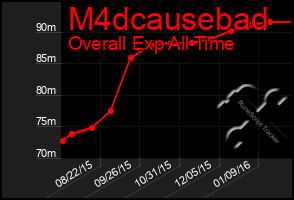 Total Graph of M4dcausebad