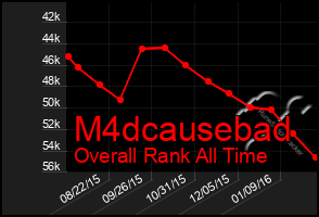 Total Graph of M4dcausebad