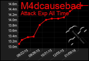 Total Graph of M4dcausebad