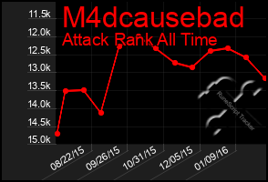 Total Graph of M4dcausebad