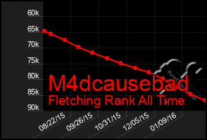 Total Graph of M4dcausebad